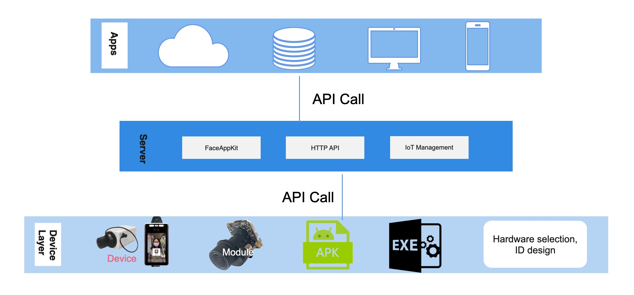 FaceAppKit facial recognition application kit